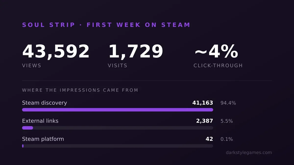 Chart of Soul Strip’s first week of Steam traffic